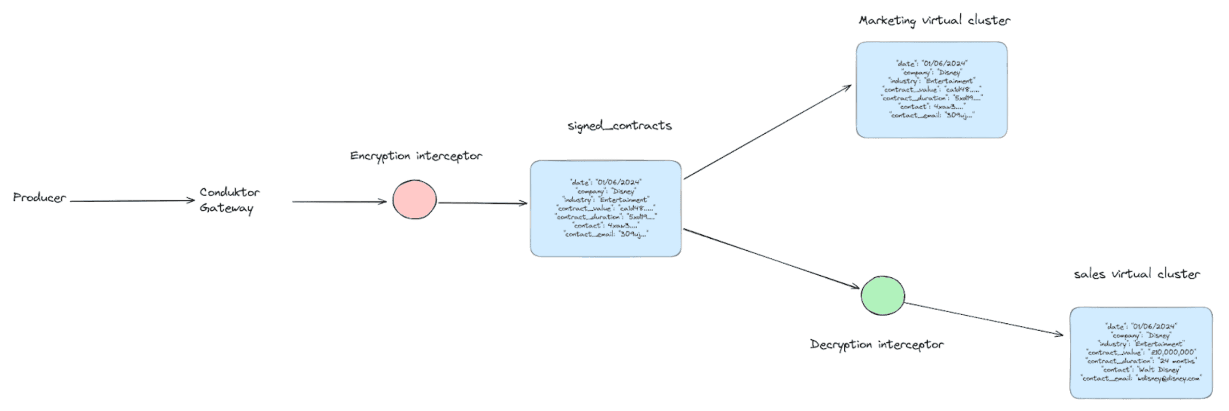 Scenario diagram: marketing and sales teams sharing a signed-contracts Kafka topic with PII fields encrypted for marketing