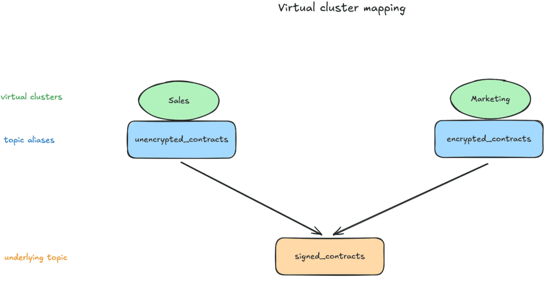 Diagram of the virtual clusters used in the tutorial: marketing and sales vClusters mapped to the same physical Kafka topic