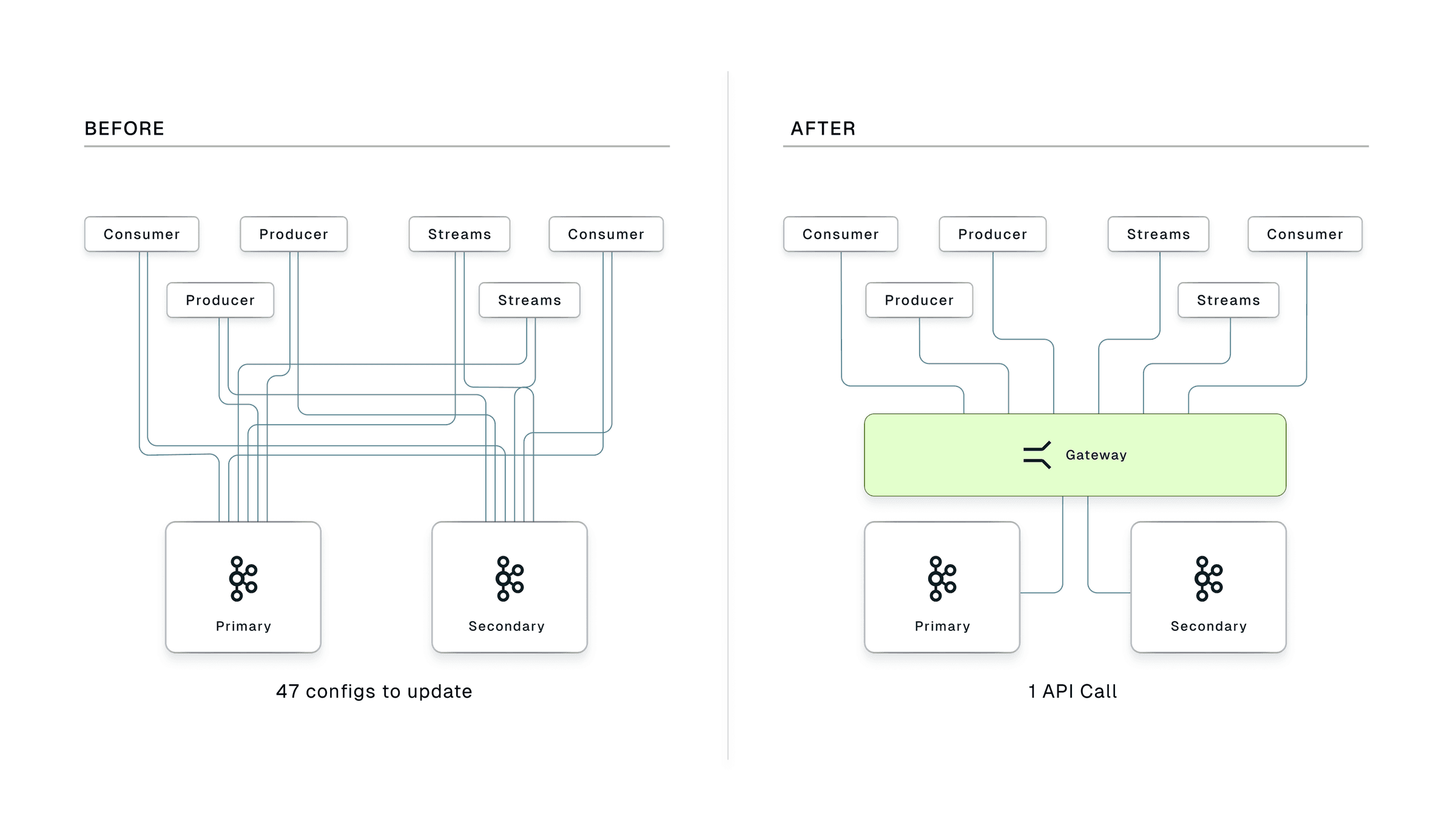 Conduktor Gateway architecture for Kafka disaster recovery failover