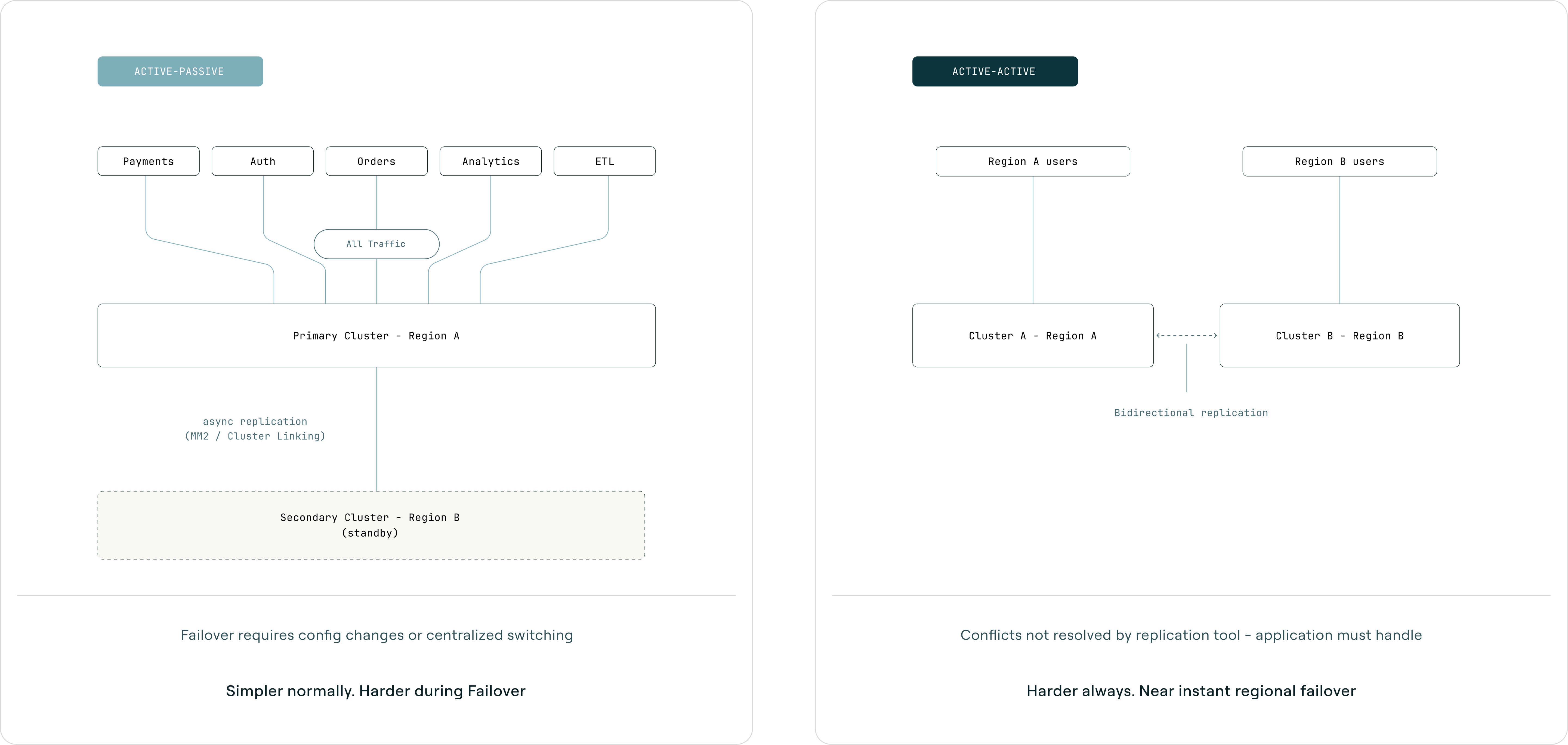Active-passive vs active-active Kafka cluster architecture diagram