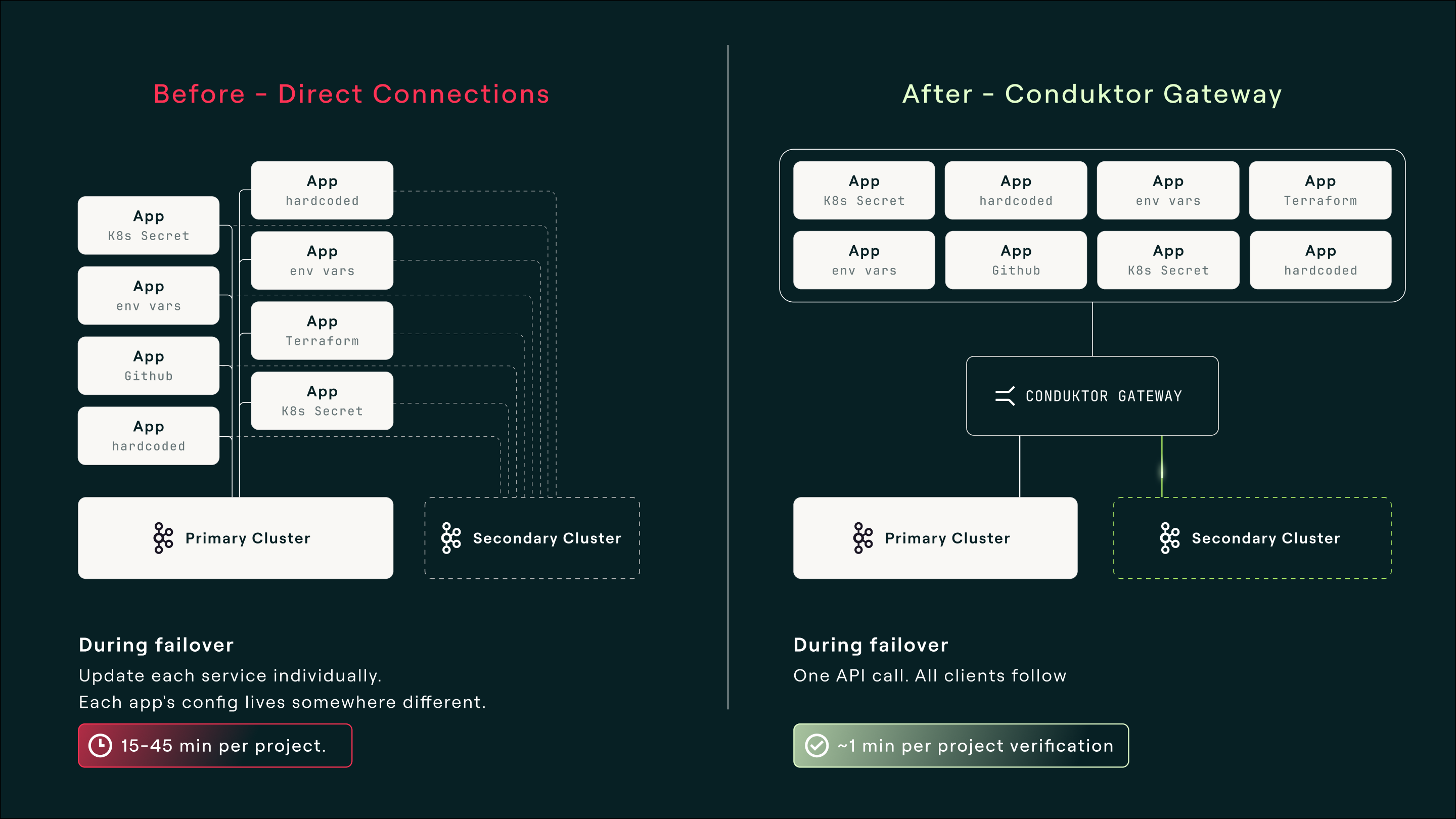 Before/after architecture diagram: direct connections vs Conduktor Gateway