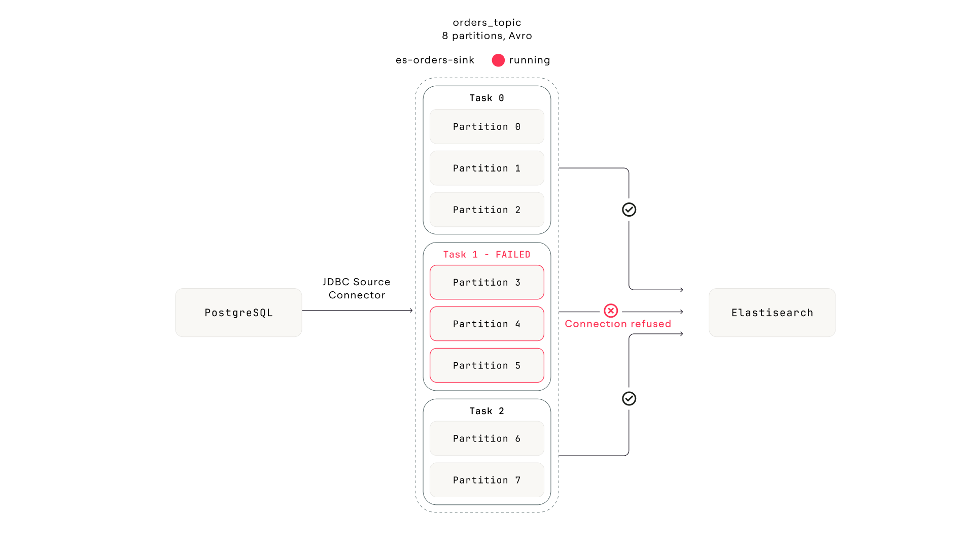 Pipeline diagram: PostgreSQL to JDBC Source Connector to orders topic (8 partitions), then es-orders-sink with 3 tasks. Task 0 and Task 2 running, Task 1 failed with connection refused to Elasticsearch.