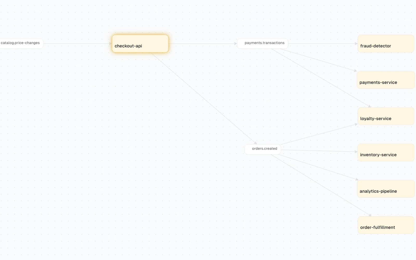 Lineage in Console mit den sechs Services, die die von checkout-api geschriebenen Topics konsumieren