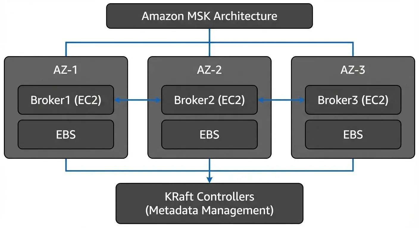 Amazon MSK Architecture
