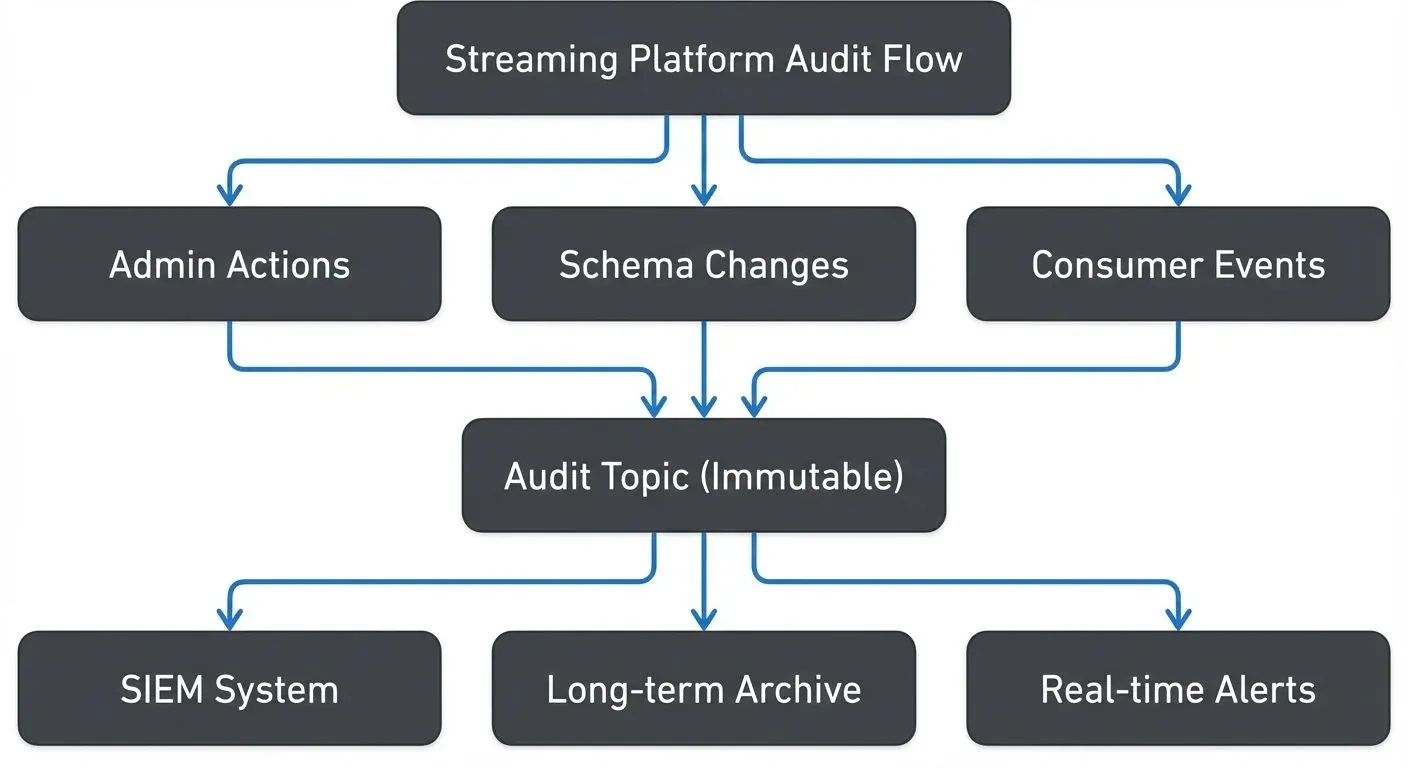 Audit Logging Flow for Streaming Platforms