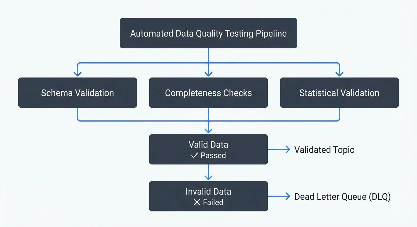 Data Quality Testing Dimensions
