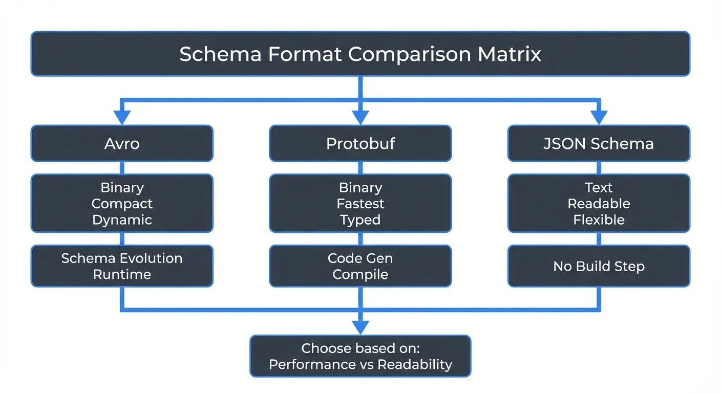 Schema Format Comparison Overview