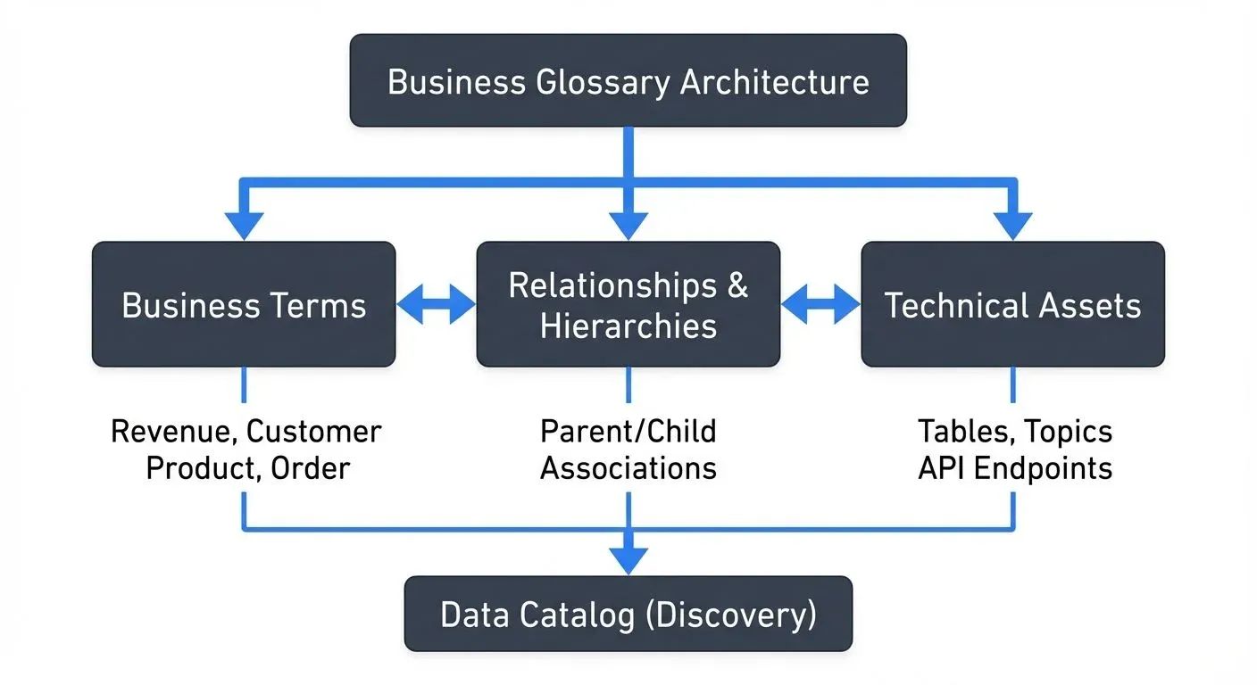 Business Glossary Architecture