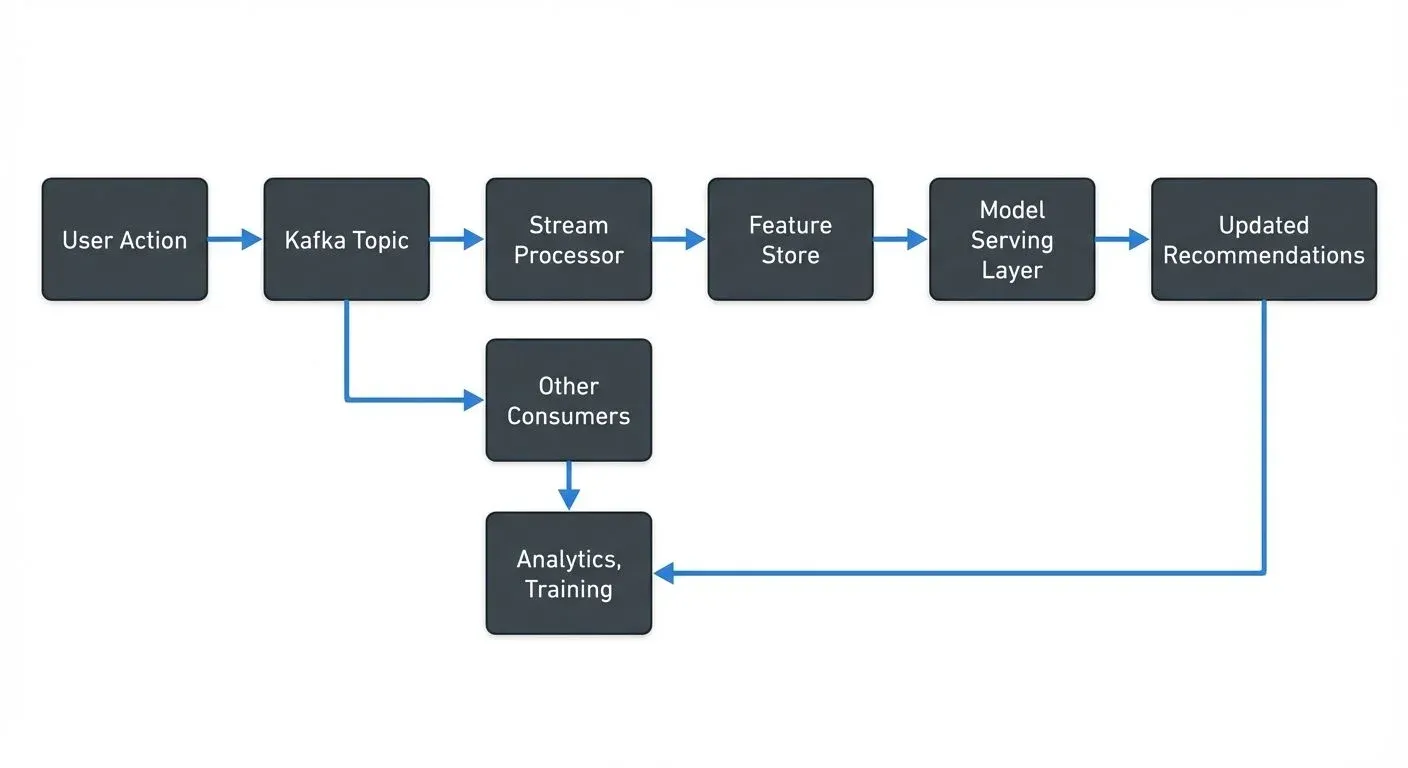 The architecture might look like this