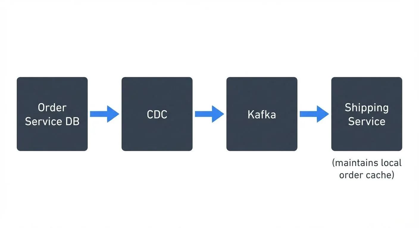 cdc-for-microservices-event-driven-architectures diagram 2