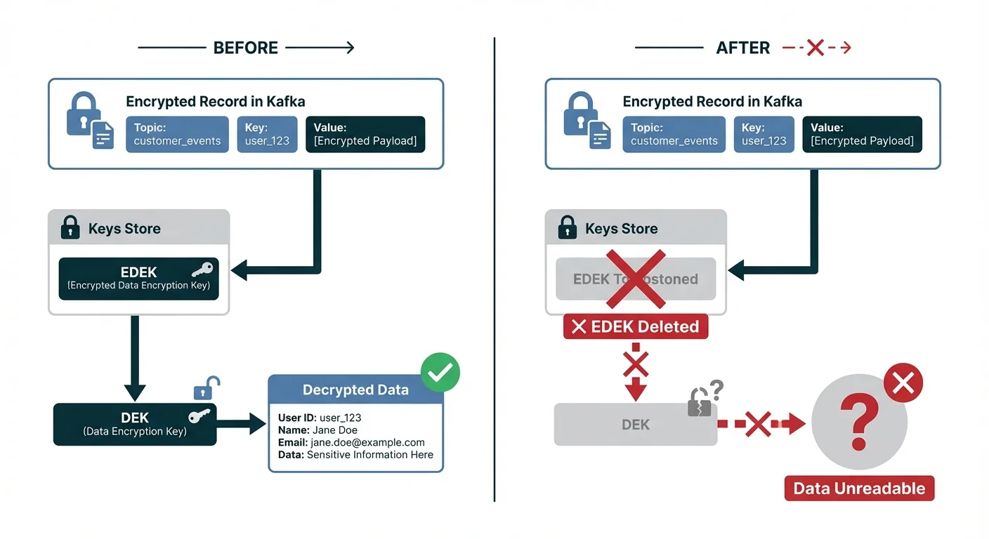 Crypto Shredding Deletion Process