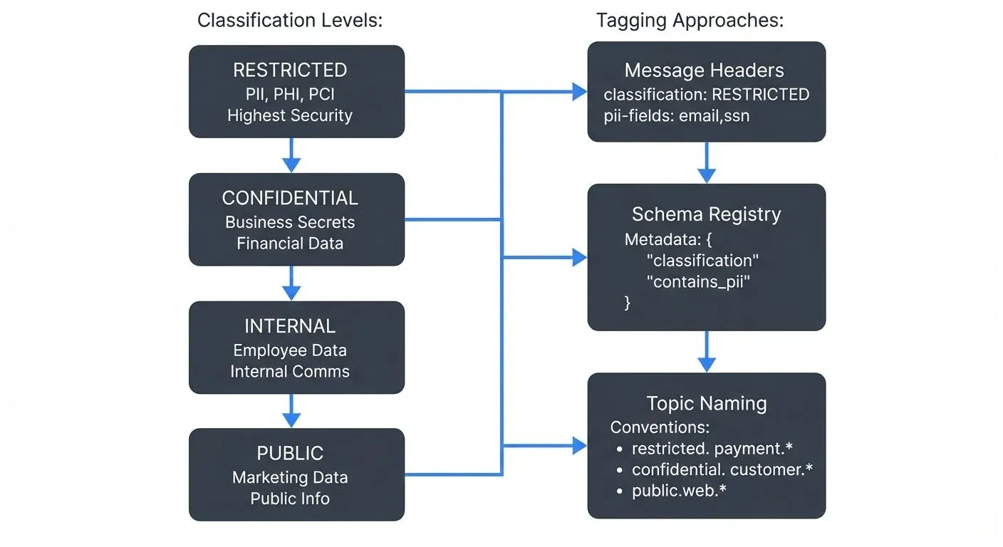 Data Classification Levels and Tagging