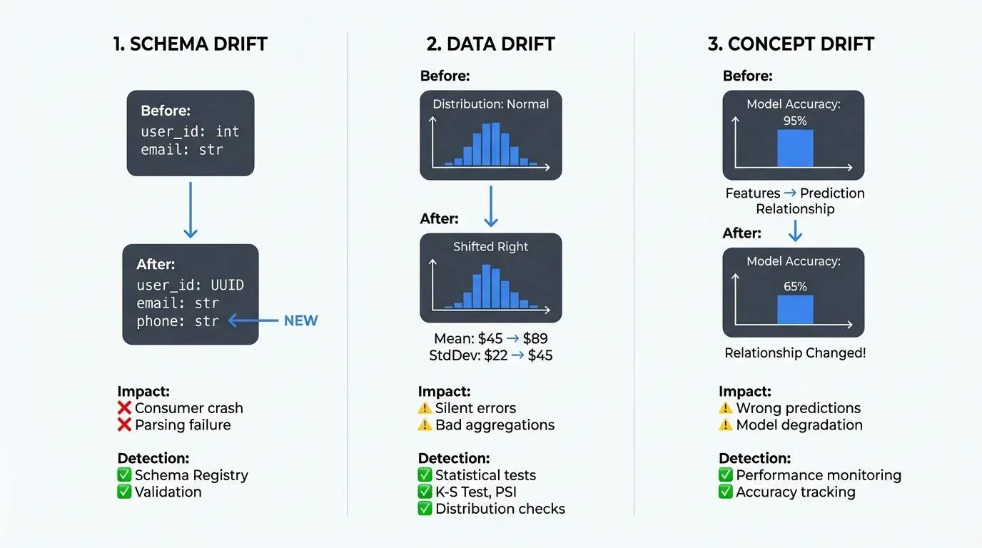 Types of Data Drift