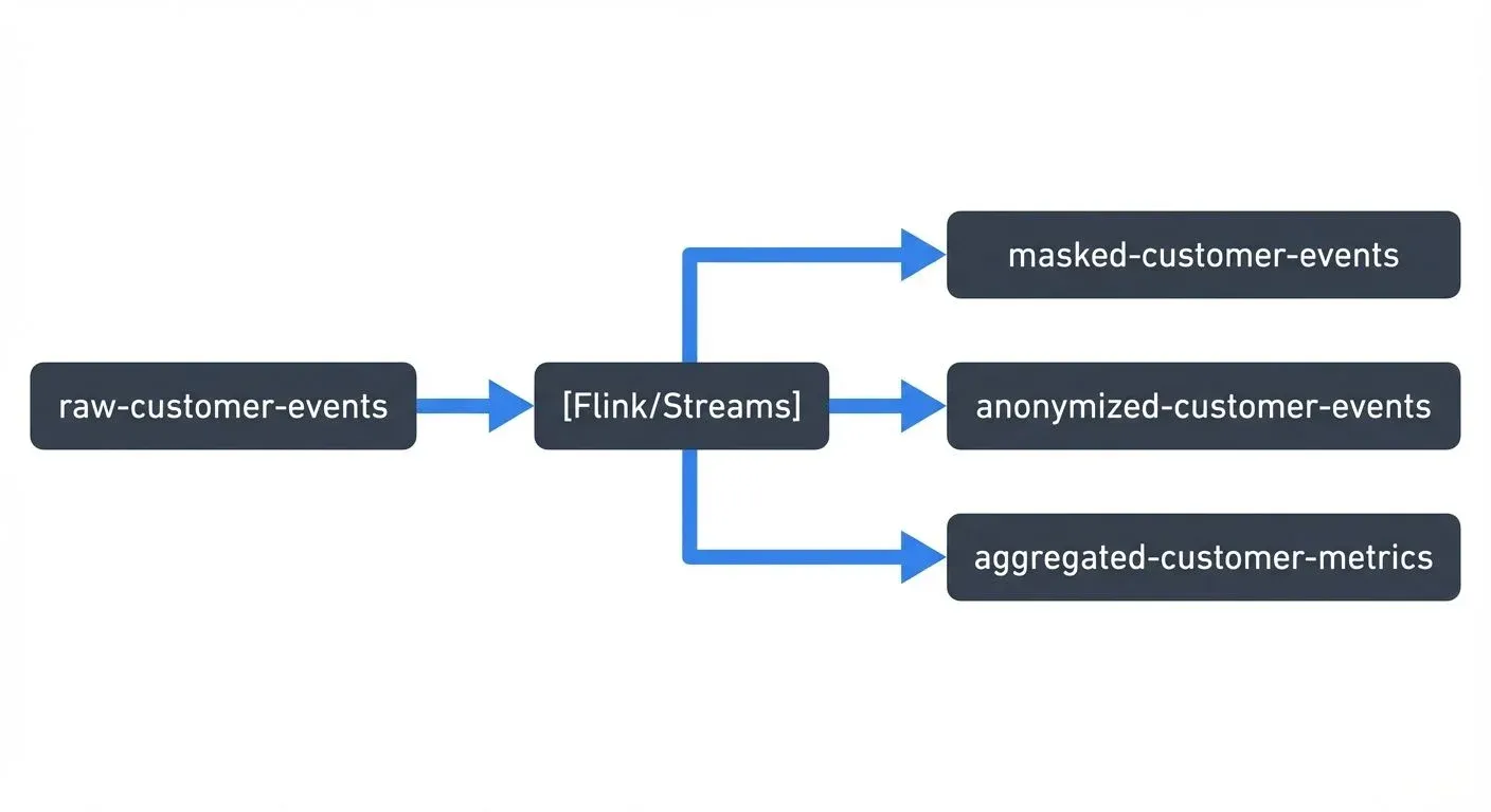 A common pattern is to use topic-based access control combined with stream processors that publish different versions of data