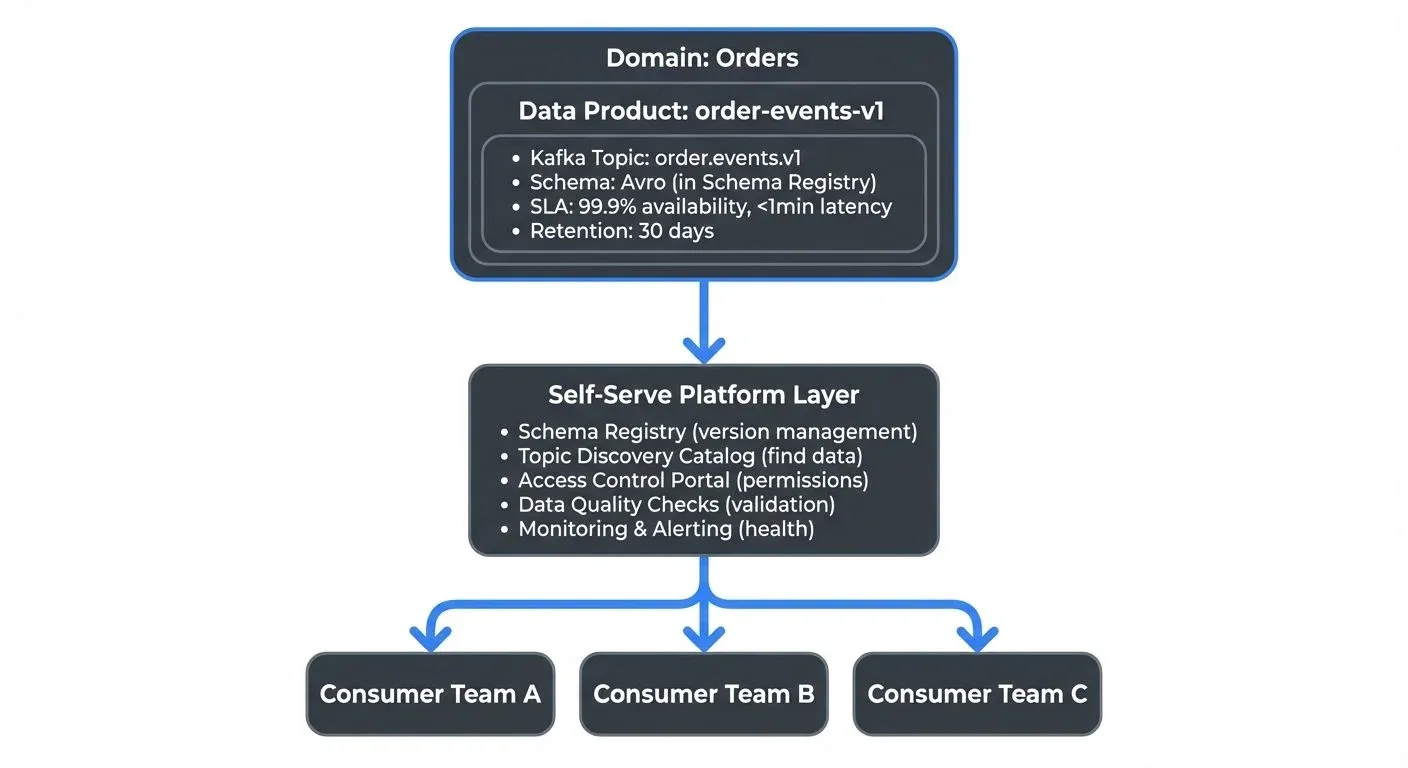data-mesh-principles-and-implementation diagram 2