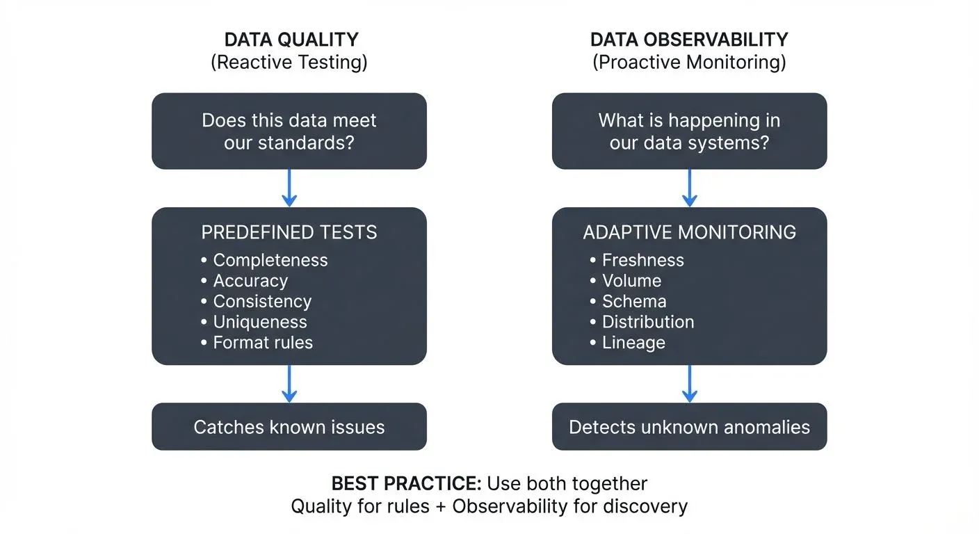 Data Quality vs Data Observability