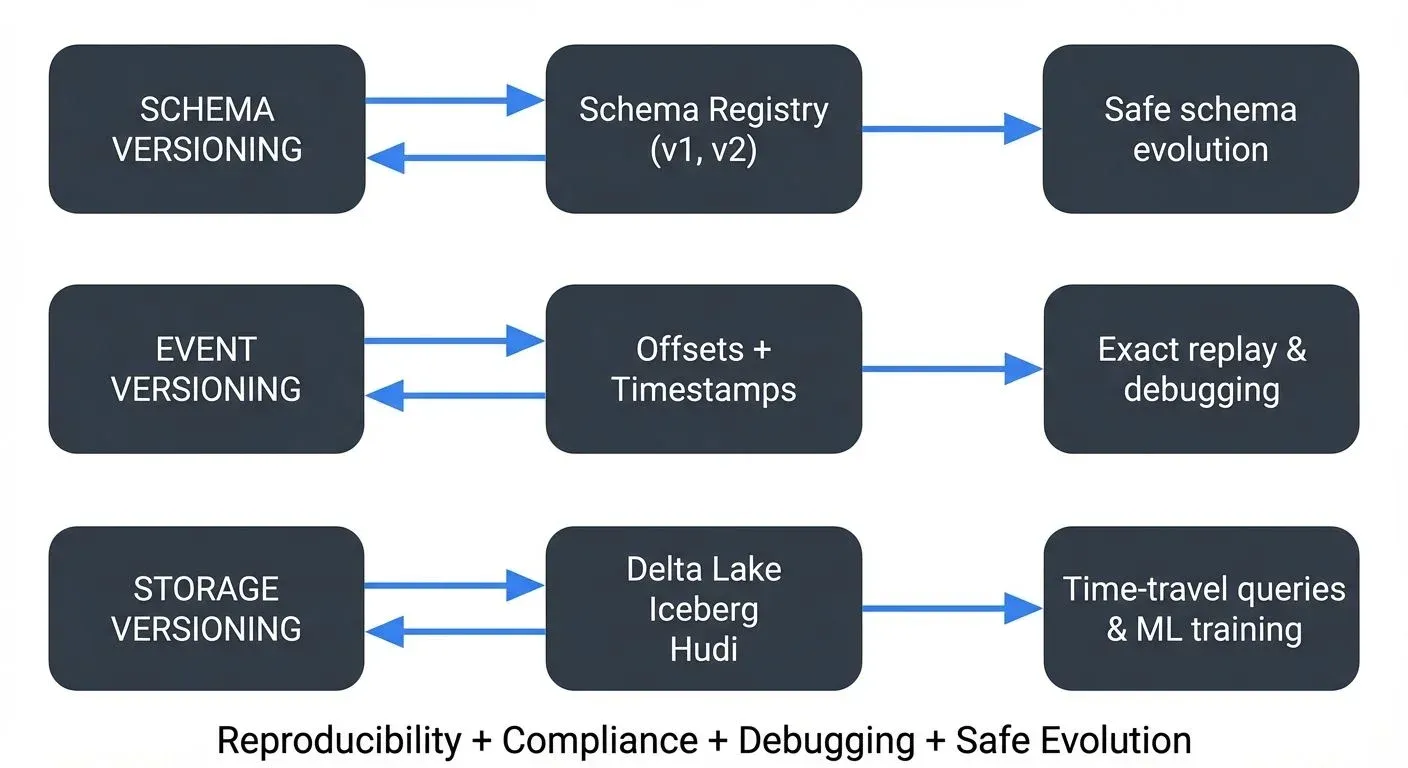 Data Versioning Layers