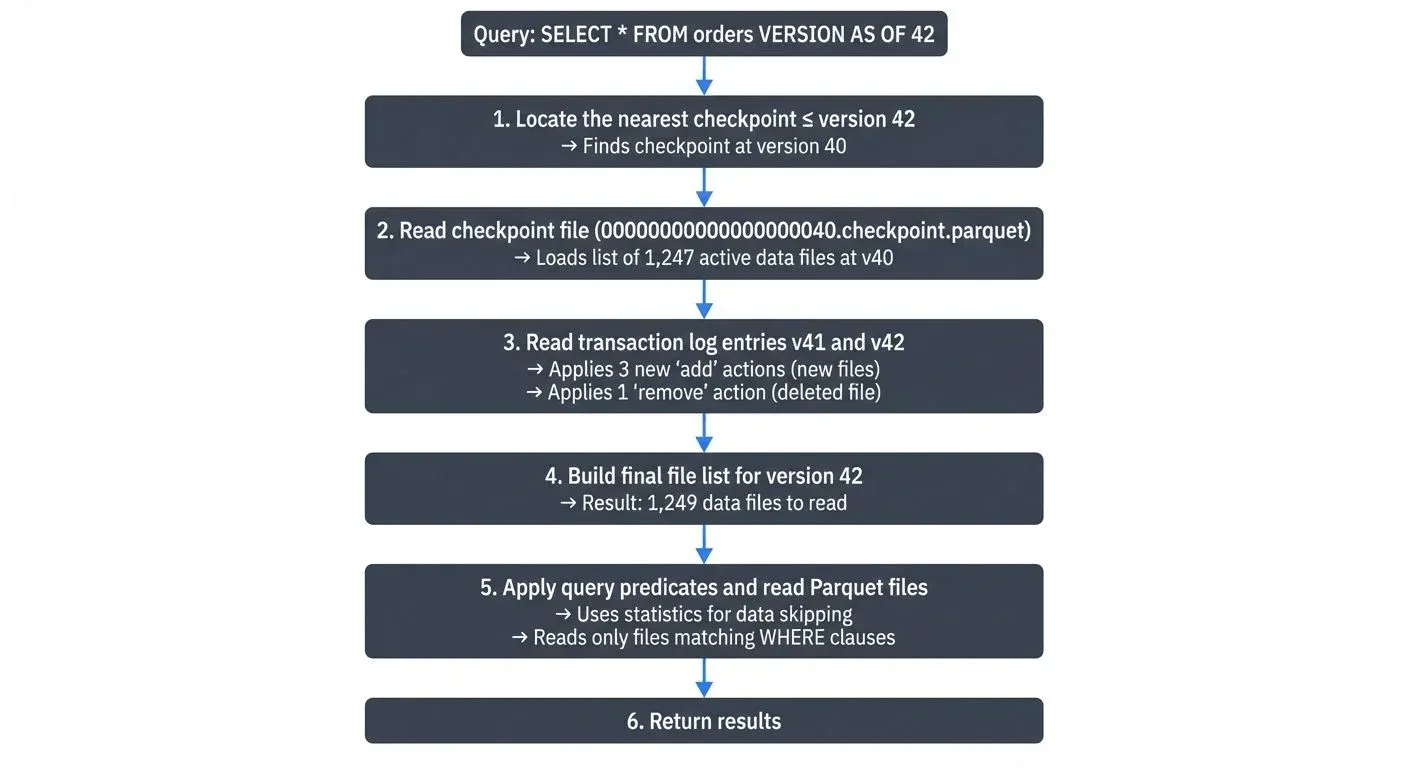 When you run a time travel query, Delta Lake performs these steps