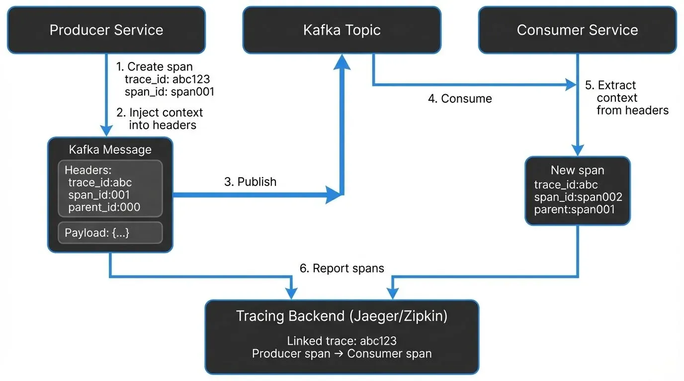 distributed-tracing-for-kafka-applications diagram 1