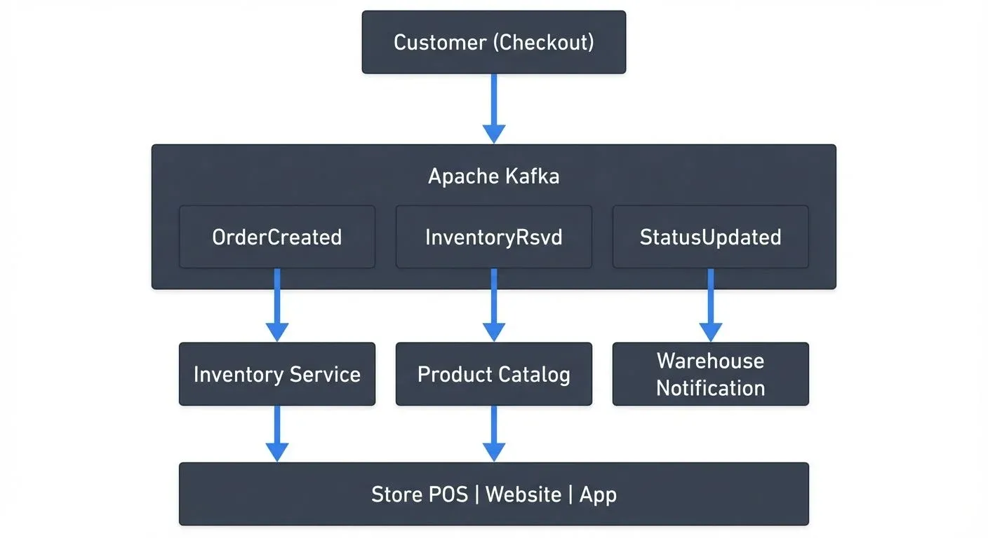 e-commerce-streaming-architecture-patterns diagram 1