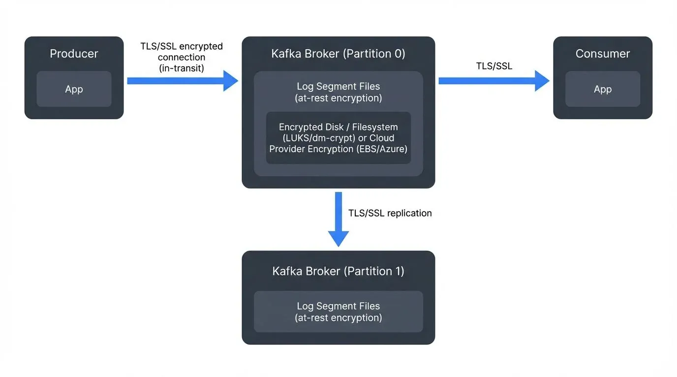 encryption-at-rest-and-in-transit-for-kafka diagram 1
