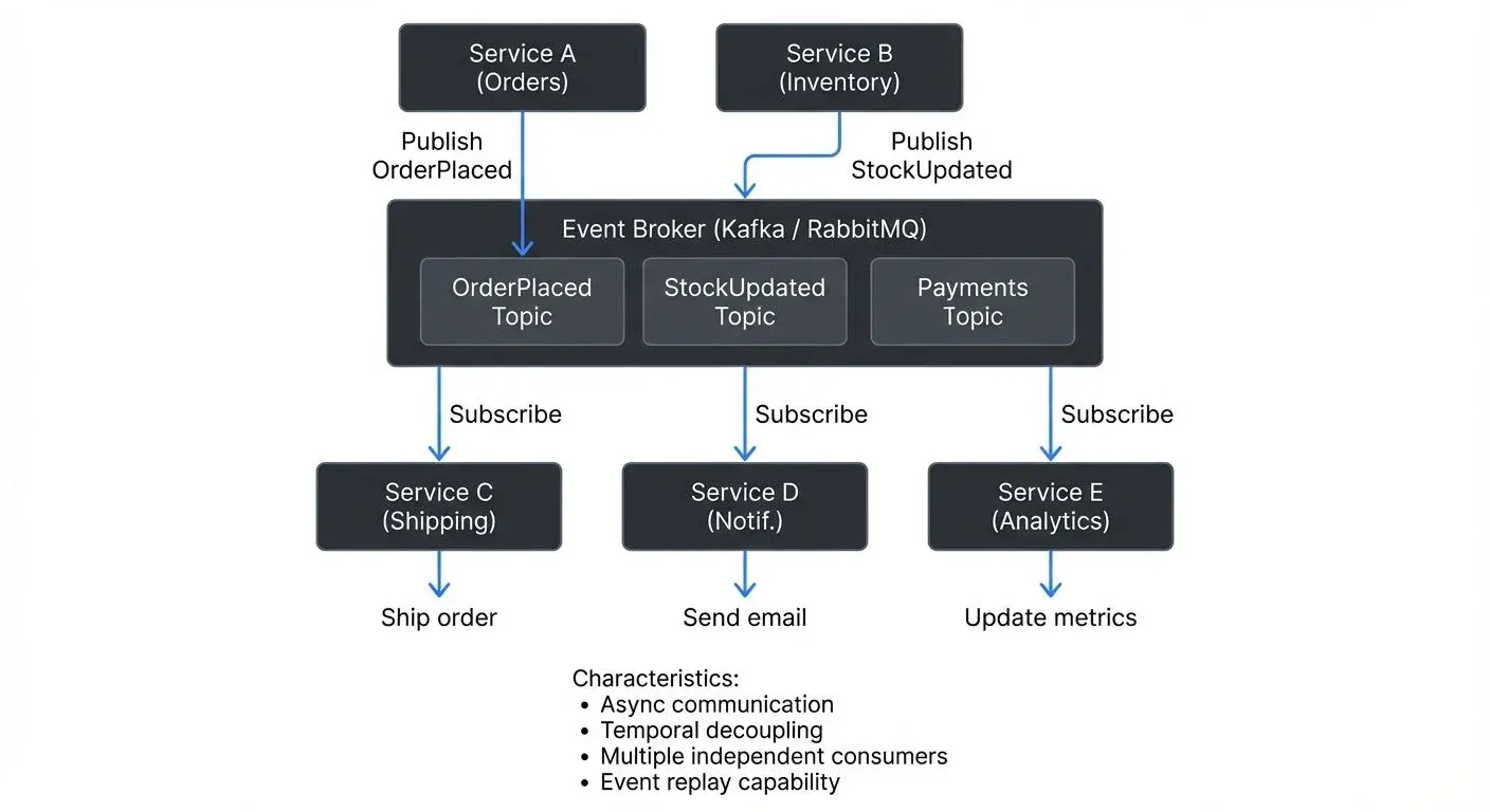 event-driven-architecture diagram 1