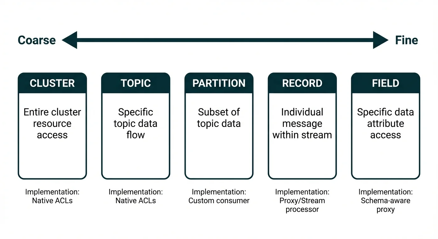 Fine-Grained Access Control Granularity Levels