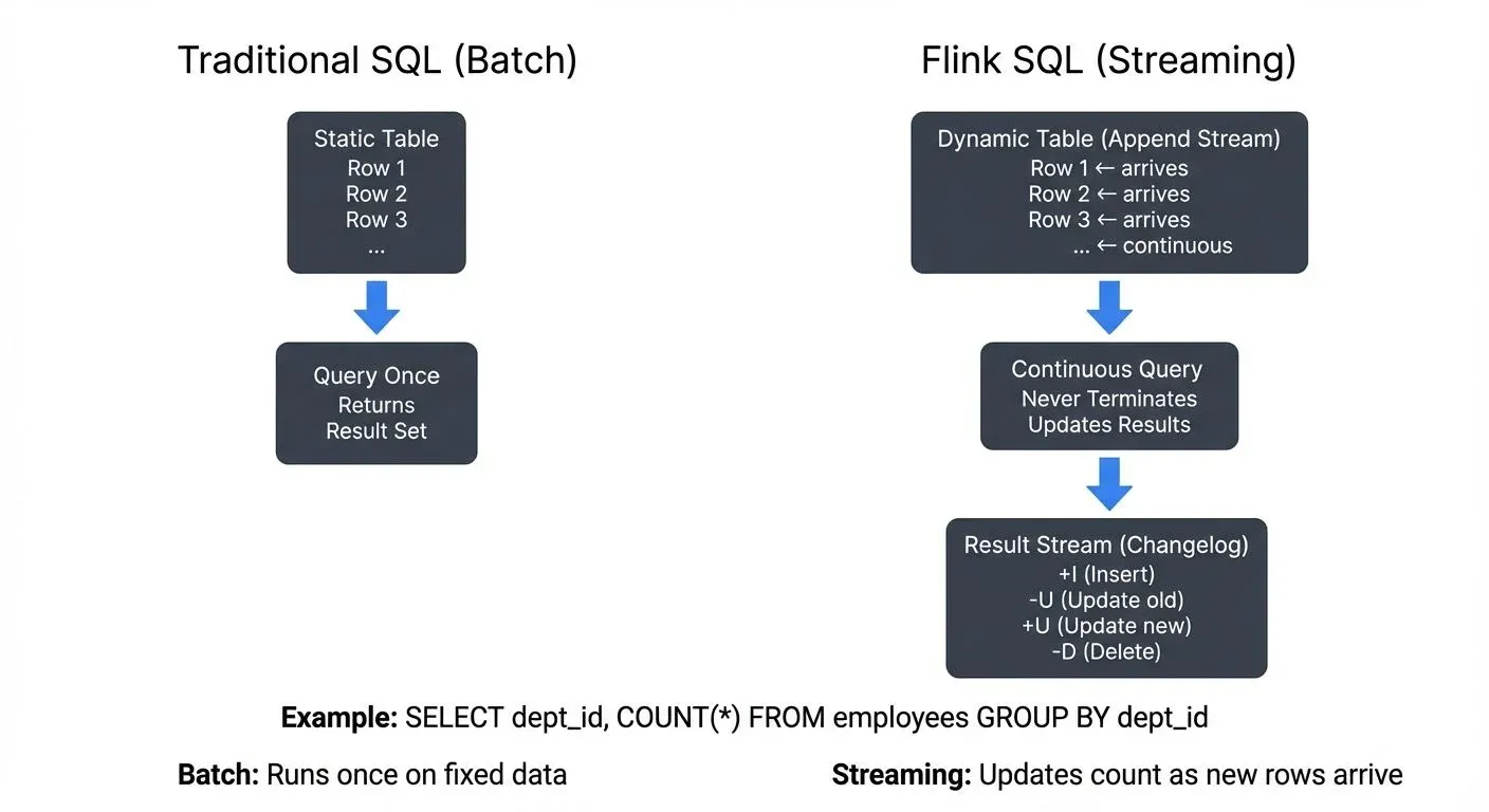 Dynamic tables and continuous queries
