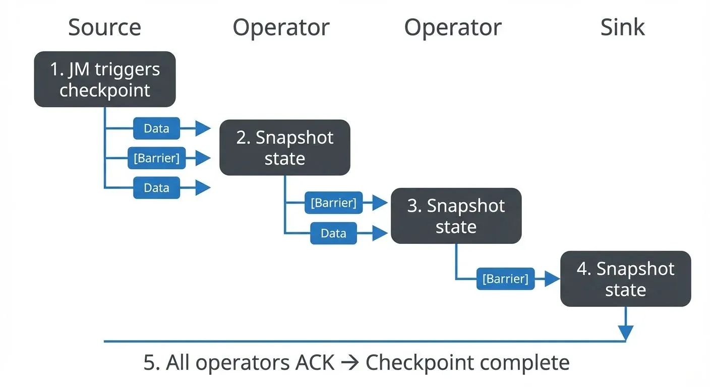 Flink implements the Chandy-Lamport algorithm for distributed snapshots, modified to work efficiently with streaming data. This algorithm ensures all operators capture their state at logically consistent points in the data stream, preventing partial processing or duplication. The process works as follows