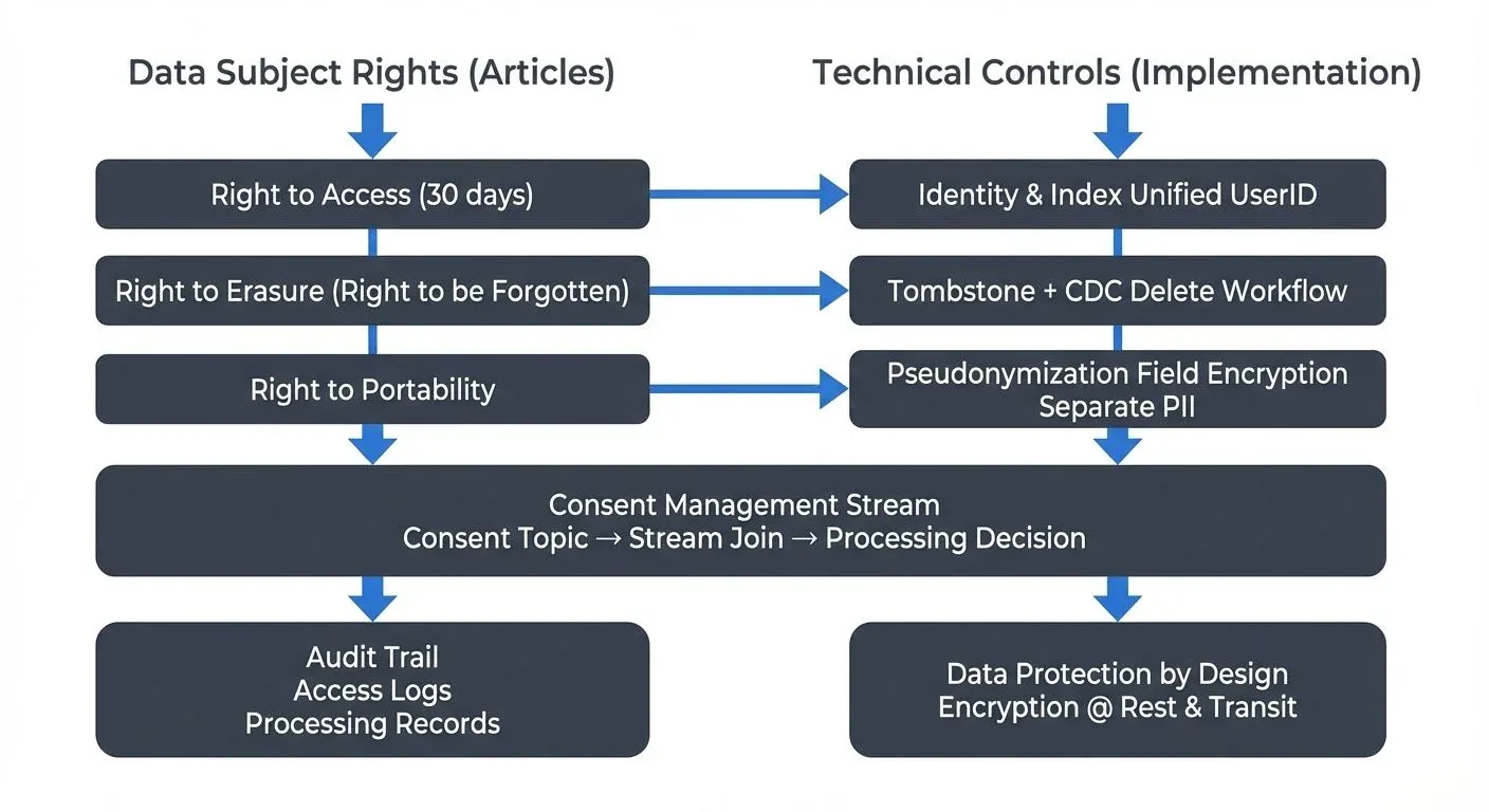 GDPR compliance workflow for streaming data systems