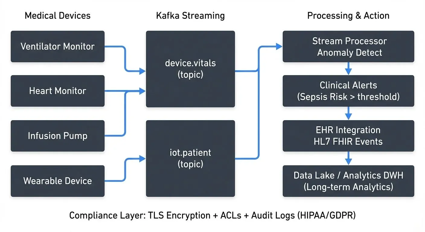 Healthcare streaming architecture with device integration and analytics
