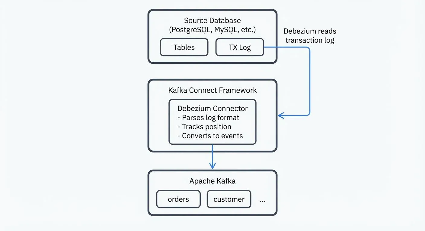 implementing-cdc-with-debezium diagram 1