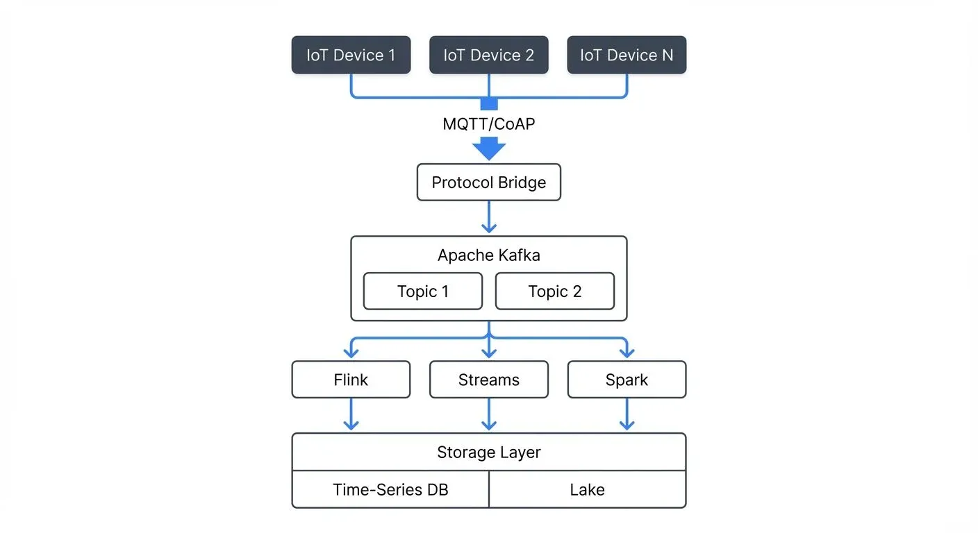 iot-data-streaming-architectures diagram 1
