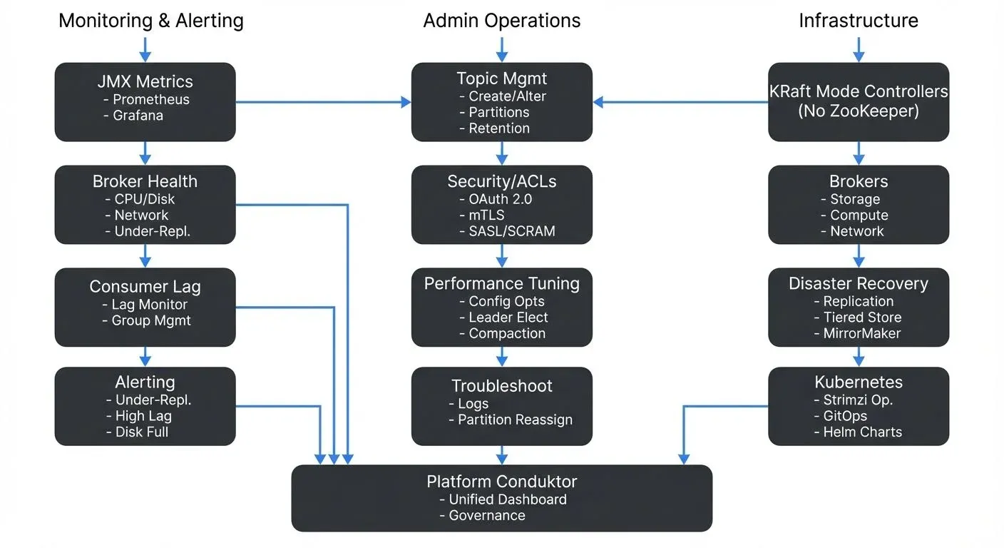 Kafka admin operations workflow and monitoring layers