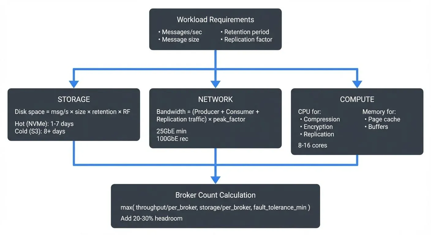 Kafka capacity planning resource dimensions