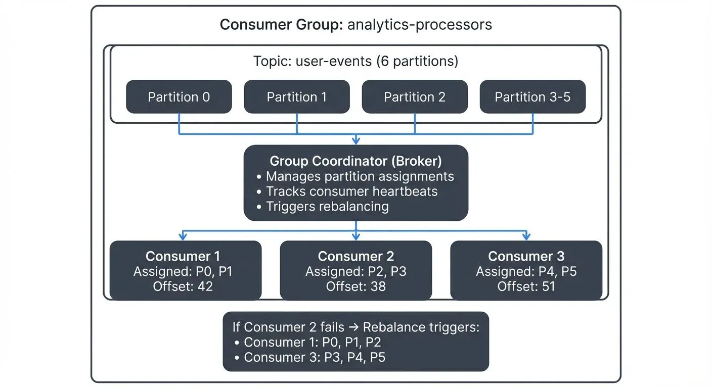 kafka-consumer-groups-explained diagram 1