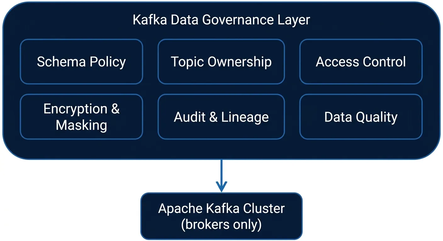 Kafka data governance primitives