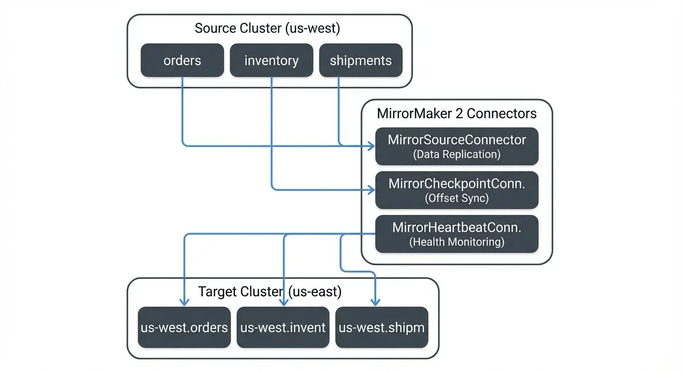 MirrorMaker 2 consists of three main connector types that work together to provide comprehensive replication