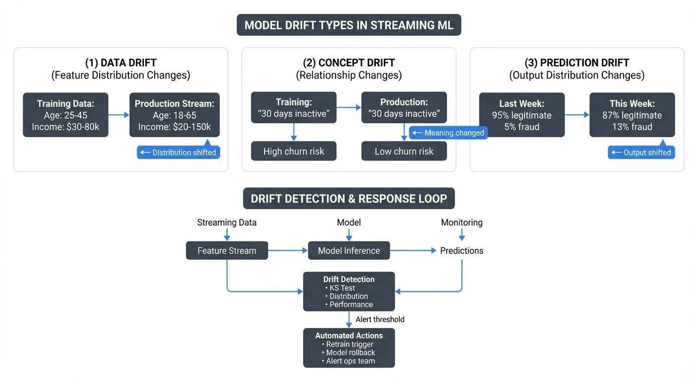 Model drift types: data, concept, and prediction drift