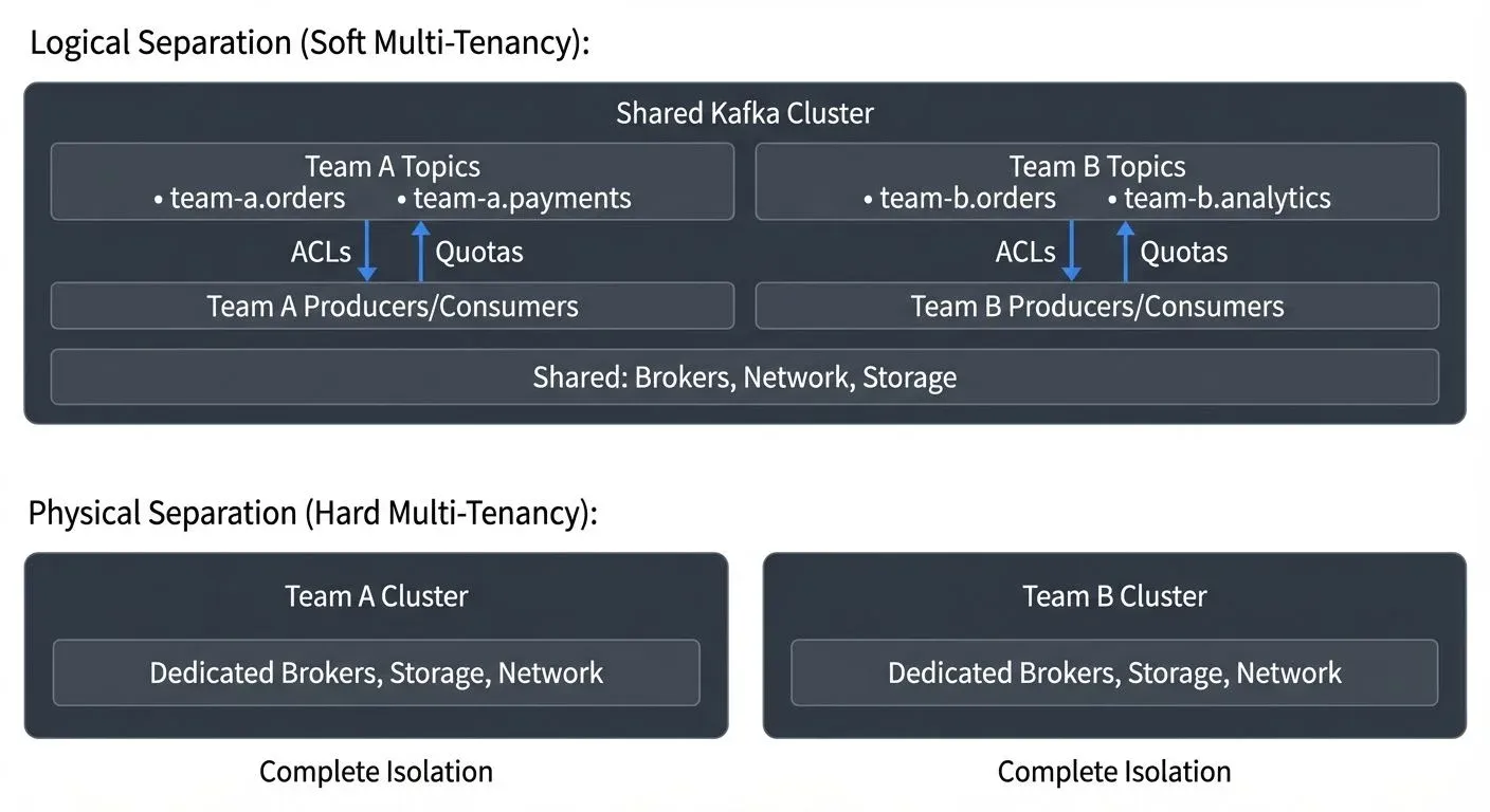 Organizations can implement multi-tenancy in Kafka using different models, each with distinct trade-offs