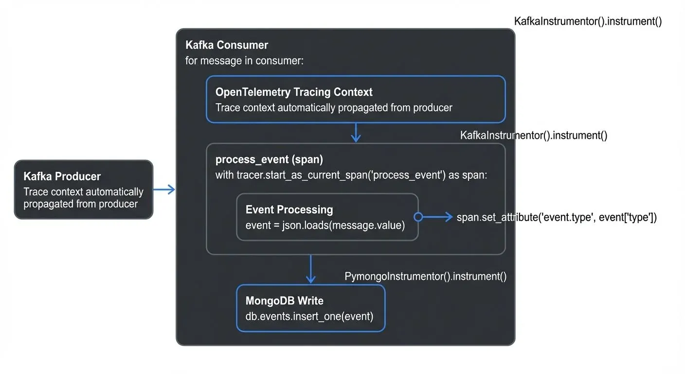 Implement end-to-end tracing from event production through Kafka to database writes. OpenTelemetry instrumentation reveals where latency accumulates
