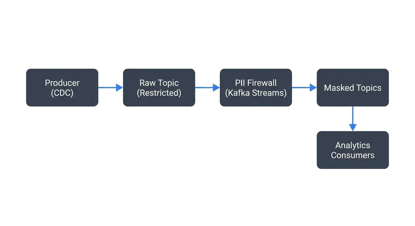 pii-detection-and-handling-in-event-streams diagram 1