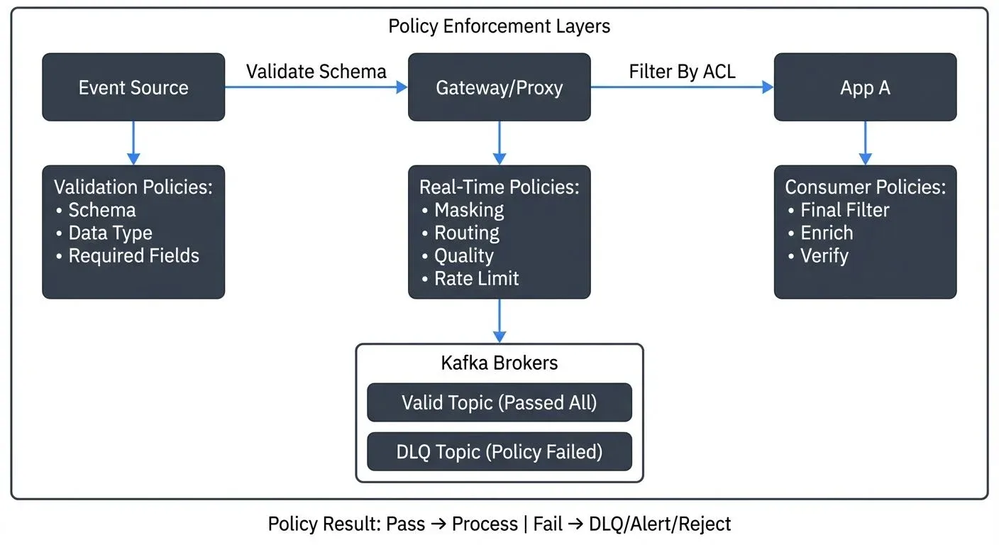 Multi-layer policy enforcement in streaming architectures