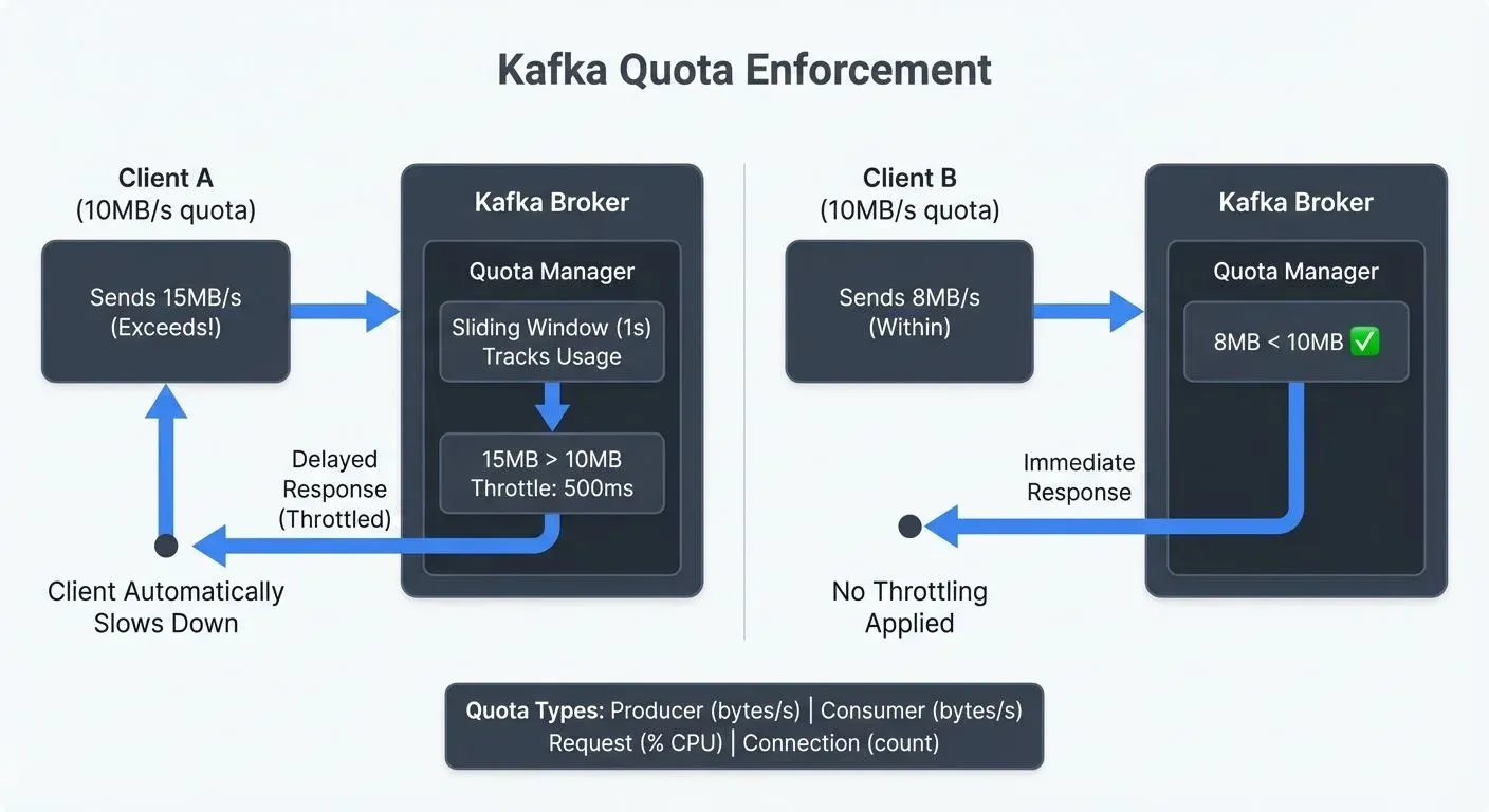 Kafka quota enforcement and throttling mechanism
