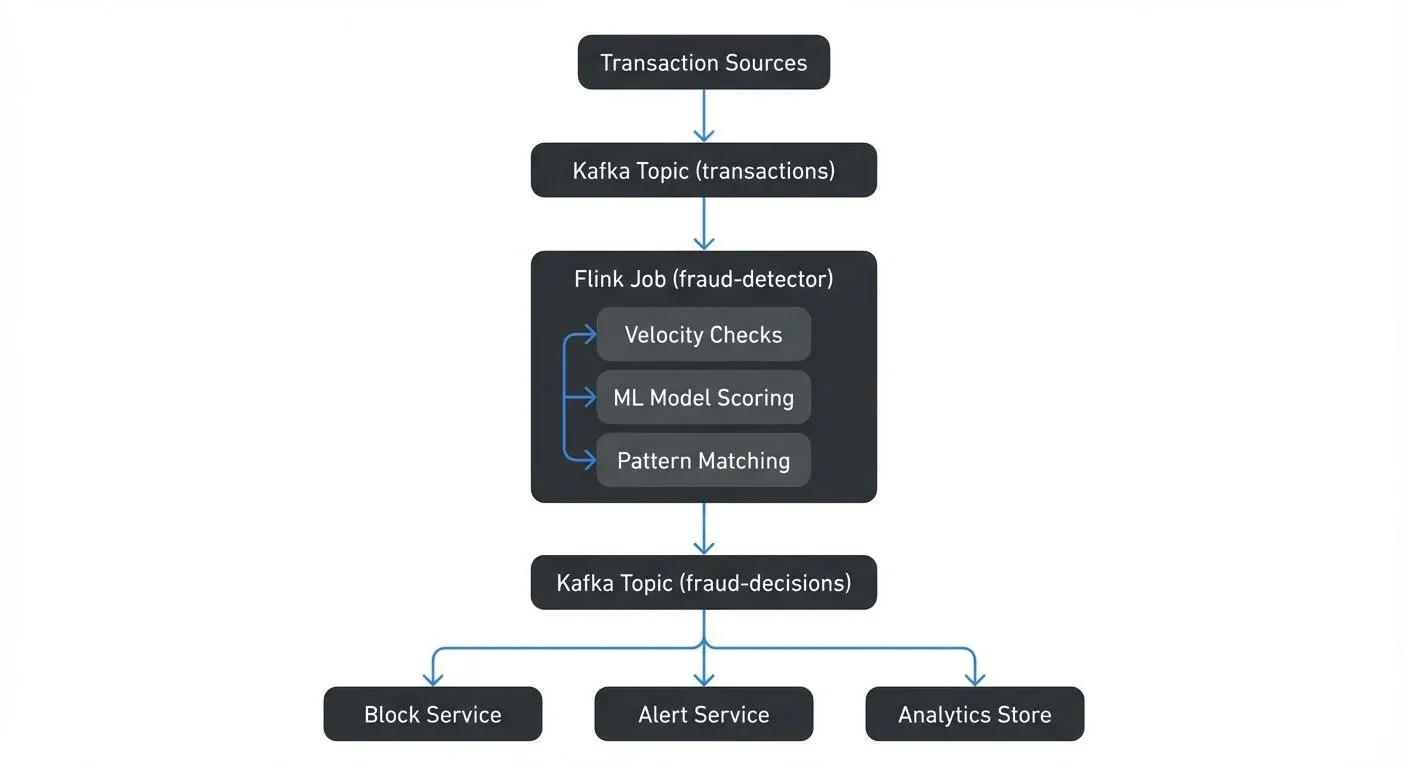 Here's a concrete architecture for a fraud detection system