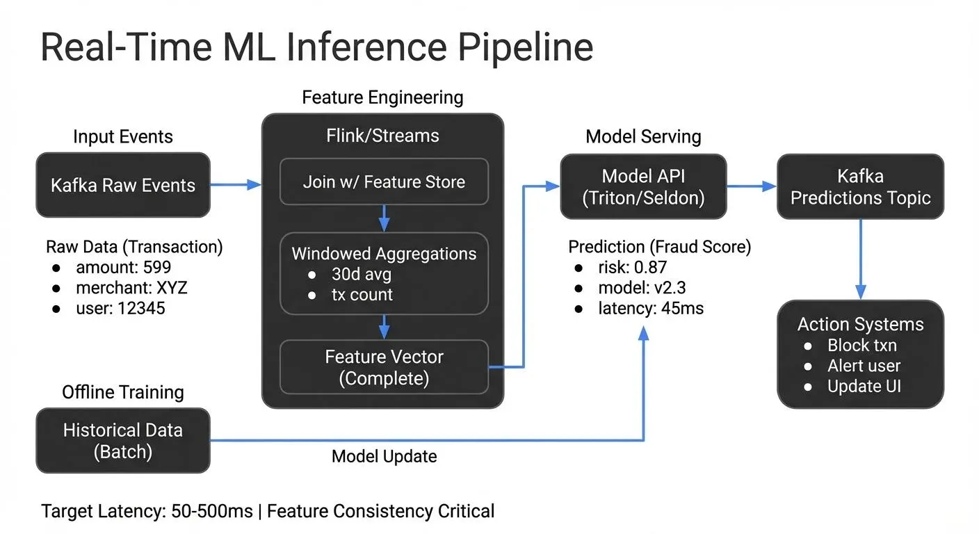 Real-time ML inference pipeline with feature enrichment
