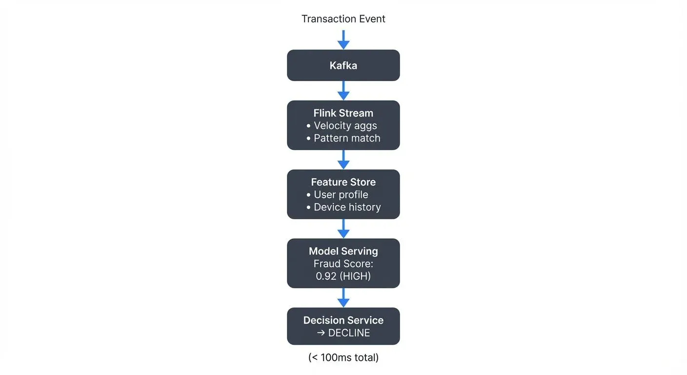 real-time-ml-pipelines diagram 4