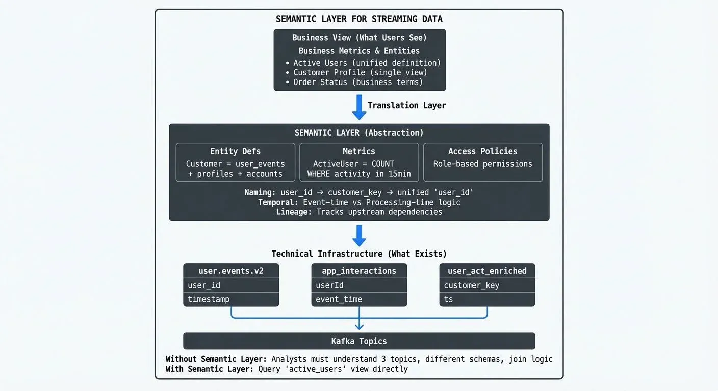 Semantic layer bridging technical streams and business concepts