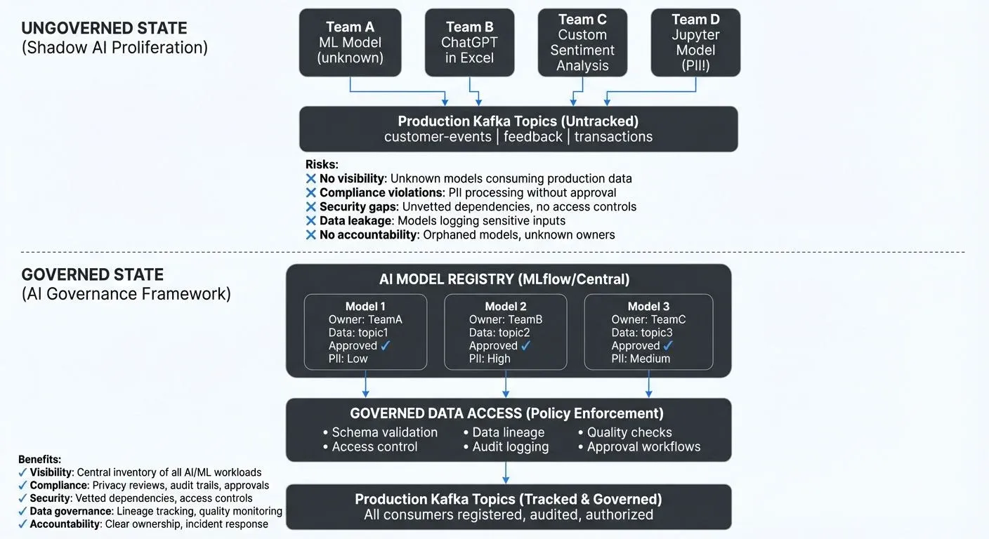 Shadow AI lifecycle from ungoverned deployment to governed model registry