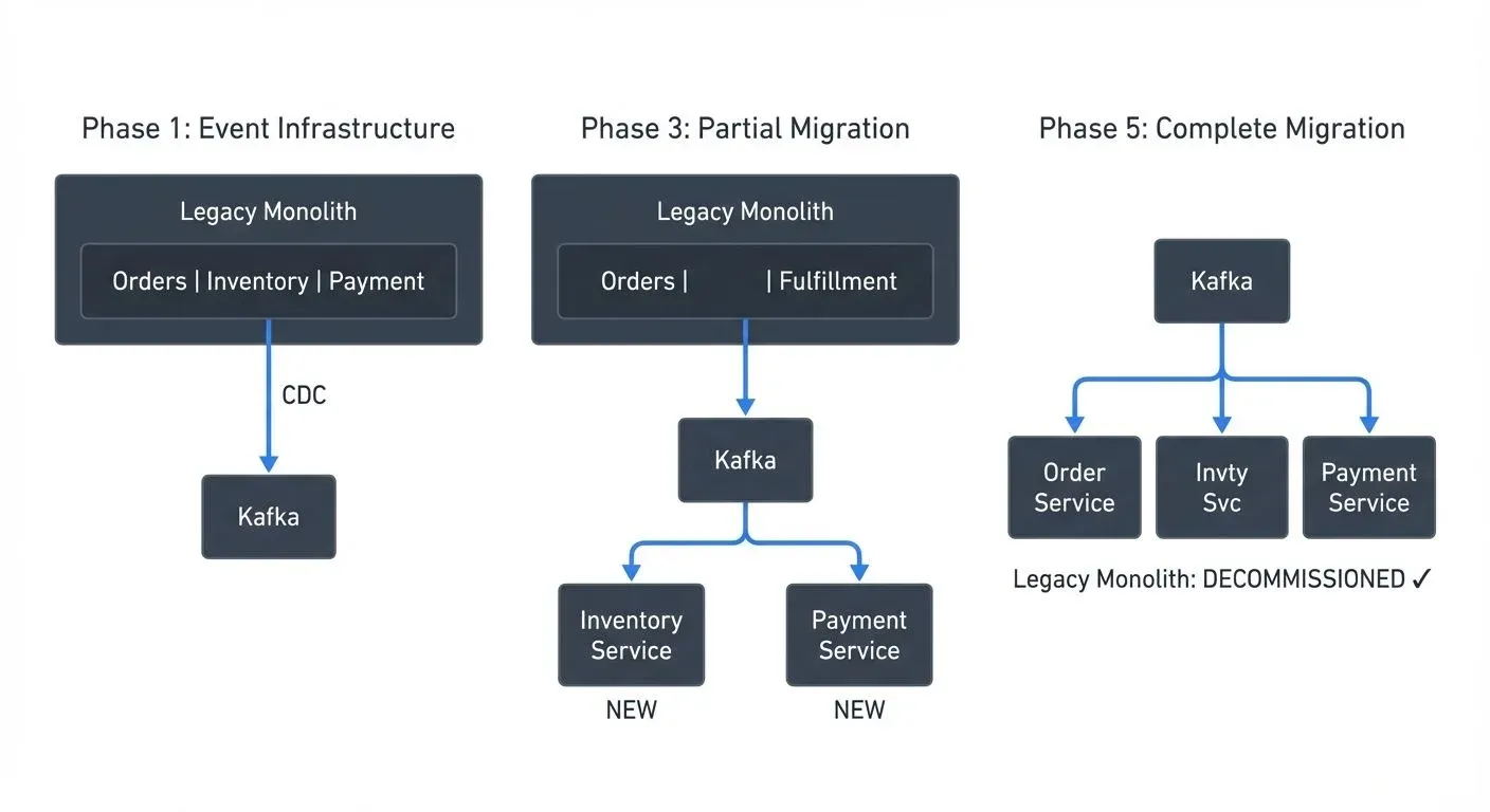 ### Migration Strategy with Event Streaming
